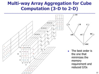 13
Multi-way Array Aggregation for Cube
Computation (3-D to 2-D)
all
A B
AB
ABC
AC BC
C
 The best order is
the one that
minimizes the
memory
requirement and
reduced I/Os
 