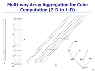14
Multi-way Array Aggregation for Cube
Computation (2-D to 1-D)
 