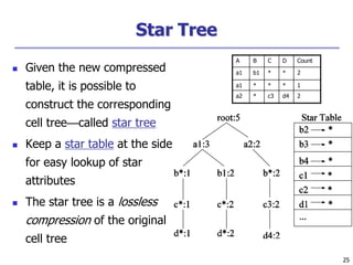 25
25
Star Tree
 Given the new compressed
table, it is possible to
construct the corresponding
cell tree—called star tree
 Keep a star table at the side
for easy lookup of star
attributes
 The star tree is a lossless
compression of the original
cell tree
A B C D Count
a1 b1 * * 2
a1 * * * 1
a2 * c3 d4 2
 
