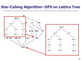 26
26
Star-Cubing Algorithm—DFS on Lattice Tree
all
A B/B C/C
AC/AC BC/BC
ABC/ABC ABD/AB ACD/A BCD
AD/A BD/B CD
D/D
ABCD
/A
AB/AB
BCD: 51
b*: 33 b1: 26
c*: 27
c3: 211
c*: 14
d*: 15 d4: 212 d*: 28
root: 5
a1: 3 a2: 2
b*: 2
b1: 2
b*: 1
d*: 1
c*: 1
d*: 2
c*: 2
d4: 2
c3: 2
 