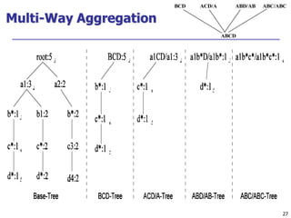 27
27
Multi-Way Aggregation
ABC/ABC
ABD/AB
ACD/A
BCD
ABCD
 
