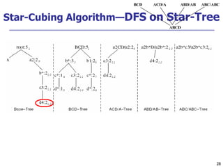 28
28
Star-Cubing Algorithm—DFS on Star-Tree
ABC/ABC
ABD/AB
ACD/A
BCD
ABCD
 