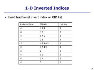 36
36
1-D Inverted Indices
 Build traditional invert index or RID list
Attribute Value TID List List Size
a1 1 2 3 3
a2 4 5 2
b1 1 4 5 3
b2 2 3 2
c1 1 2 3 4 5 5
d1 1 3 4 5 4
d2 2 1
e1 1 2 2
e2 3 4 2
e3 5 1
 
