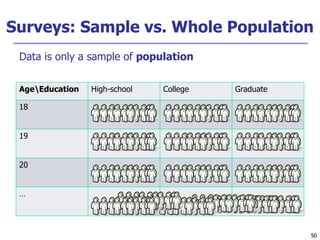 50
50
Surveys: Sample vs. Whole Population
AgeEducation High-school College Graduate
18
19
20
…
Data is only a sample of population
 