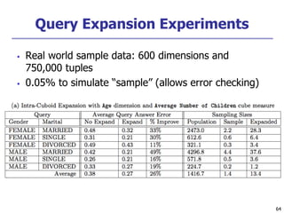 64
64
Query Expansion Experiments
 Real world sample data: 600 dimensions and
750,000 tuples
 0.05% to simulate “sample” (allows error checking)
 