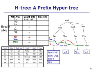 92
92
H-tree: A Prefix Hyper-tree
Month City Cust_grp Prod Cost Price
Jan Tor Edu Printer 500 485
Jan Tor Hhd TV 800 1200
Jan Tor Edu Camera 1160 1280
Feb Mon Bus Laptop 1500 2500
Mar Van Edu HD 540 520
… … … … … …
root
edu hhd bus
Jan Mar Jan Feb
Tor Van Tor Mon
Q.I.
Q.I. Q.I.
Quant-Info
Sum: 1765
Cnt: 2
bins
Attr. Val. Quant-Info Side-link
Edu Sum:2285 …
Hhd …
Bus …
… …
Jan …
Feb …
… …
Tor …
Van …
Mon …
… …
Header
table
 