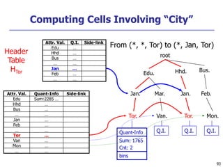93
93
root
Edu. Hhd. Bus.
Jan. Mar. Jan. Feb.
Tor. Van. Tor. Mon.
Q.I.
Q.I. Q.I.
Quant-Info
Sum: 1765
Cnt: 2
bins
Attr. Val. Quant-Info Side-link
Edu Sum:2285 …
Hhd …
Bus …
… …
Jan …
Feb …
… …
Tor …
Van …
Mon …
… …
Attr. Val. Q.I. Side-link
Edu …
Hhd …
Bus …
… …
Jan …
Feb …
… …
Header
Table
HTor
From (*, *, Tor) to (*, Jan, Tor)
Computing Cells Involving “City”
 