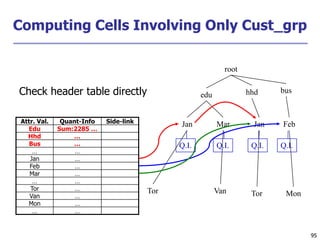 95
95
Computing Cells Involving Only Cust_grp
root
edu hhd bus
Jan Mar Jan Feb
Tor Van Tor Mon
Q.I.
Q.I. Q.I.
Attr. Val. Quant-Info Side-link
Edu Sum:2285 …
Hhd …
Bus …
… …
Jan …
Feb …
Mar …
… …
Tor …
Van …
Mon …
… …
Check header table directly
Q.I.
 