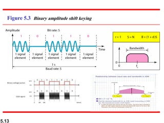 5.13
Figure 5.3 Binary amplitude shift keying
 