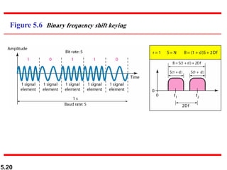 5.20
Figure 5.6 Binary frequency shift keying
 