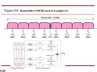 5.25
Figure 5.8 Bandwidth of MFSK used in Example 5.6
 