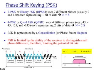 5.28
Phase Shift Keying (PSK)
◼ 2-PSK or Binary PSK (BPSK): uses 2 different phases (usually 0
and 180) each representing 1 bit of data ➔ N = S
◼ 4-PSK or Quad PSK (QPSK): uses 4 different phases (e.g.; 45, -
45, 135, and -135) each representing 2 bits of data ➔ N = 2 S
◼ PSK is represented by a Constellation (or Phase-State) diagram
◼ PSK is limited by the ability of the receiver to distinguish small
phase difference, therefore, limiting the potential bit rate
 