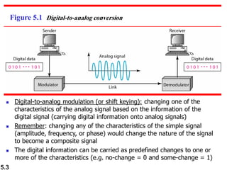 5.3
Figure 5.1 Digital-to-analog conversion
◼ Digital-to-analog modulation (or shift keying): changing one of the
characteristics of the analog signal based on the information of the
digital signal (carrying digital information onto analog signals)
◼ Remember: changing any of the characteristics of the simple signal
(amplitude, frequency, or phase) would change the nature of the signal
to become a composite signal
◼ The digital information can be carried as predefined changes to one or
more of the characteristics (e.g. no-change = 0 and some-change = 1)
 