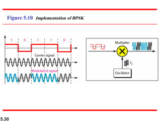 5.30
Figure 5.10 Implementation of BPSK
 