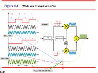 5.31
Figure 5.11 QPSK and its implementation
Phase=0
Phase=180
Phase=270
Phase=108+270=225=-135
 