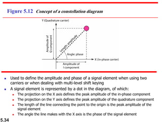 5.34
Figure 5.12 Concept of a constellation diagram
◼ Used to define the amplitude and phase of a signal element when using two
carriers or when dealing with multi-level shift keying
◼ A signal element is represented by a dot in the diagram, of which:
◼ The projection on the X axis defines the peak amplitude of the in-phase component
◼ The projection on the Y axis defines the peak amplitude of the quadrature component
◼ The length of the line connecting the point to the origin is the peak amplitude of the
signal element
◼ The angle the line makes with the X axis is the phase of the signal element
 