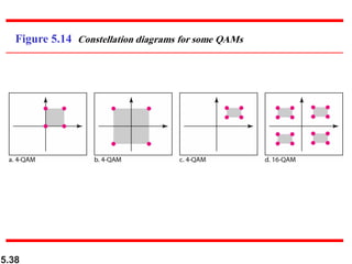 5.38
Figure 5.14 Constellation diagrams for some QAMs
 