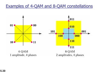 5.39
Examples of 4-QAM and 8-QAM constellations
 
