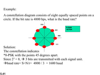 5.41
Example:
A constellation diagram consists of eight equally spaced points on a
circle. If the bit rate is 4800 bps, what is the baud rate?
Solution:
The constellation indicates
*8-PSK with the points 45 degrees apart.
Since 23 = 8, → 3 bits are transmitted with each signal unit.
→baud rate= S=N/r= 4800 / 3 = 1600 baud
000
001
010
111
8-QAM
=8-PSK
 