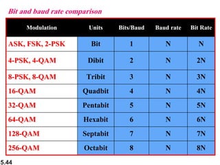 5.44
8N
7N
6N
5N
4N
3N
2N
N
Bit Rate
N
5
Pentabit
32
32-
-QAM
QAM
N
6
Hexabit
64
64-
-QAM
QAM
N
7
Septabit
128
128-
-QAM
QAM
N
8
Octabit
256
256-
-QAM
QAM
N
4
Quadbit
16
16-
-QAM
QAM
Tribit
Dibit
Bit
Units
Units
N
3
8
8-
-PSK, 8
PSK, 8-
-QAM
QAM
N
2
4
4-
-PSK, 4
PSK, 4-
-QAM
QAM
N
1
ASK, FSK, 2
ASK, FSK, 2-
-PSK
PSK
Baud rate
Baud rate
Bits/Baud
Bits/Baud
Modulation
Modulation
8N
7N
6N
5N
4N
3N
2N
N
Bit Rate
N
5
Pentabit
32
32-
-QAM
QAM
N
6
Hexabit
64
64-
-QAM
QAM
N
7
Septabit
128
128-
-QAM
QAM
N
8
Octabit
256
256-
-QAM
QAM
N
4
Quadbit
16
16-
-QAM
QAM
Tribit
Dibit
Bit
Units
Units
N
3
8
8-
-PSK, 8
PSK, 8-
-QAM
QAM
N
2
4
4-
-PSK, 4
PSK, 4-
-QAM
QAM
N
1
ASK, FSK, 2
ASK, FSK, 2-
-PSK
PSK
Baud rate
Baud rate
Bits/Baud
Bits/Baud
Modulation
Modulation
Bit and baud rate comparison
 