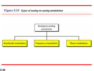 5.46
Figure 5.15 Types of analog-to-analog modulation
 