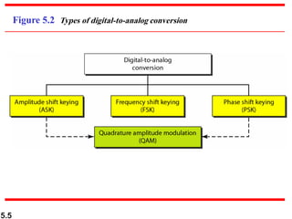5.5
Figure 5.2 Types of digital-to-analog conversion
 