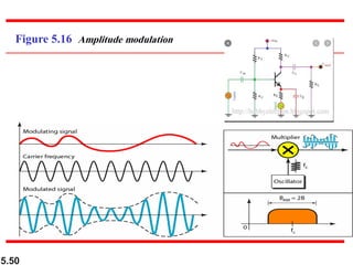 5.50
Figure 5.16 Amplitude modulation
 