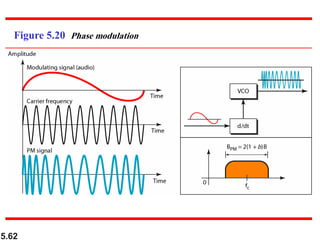 5.62
Figure 5.20 Phase modulation
 