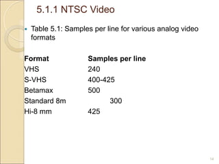 5.1.1 NTSC Video
14
 Table 5.1: Samples per line for various analog video
formats
Format Samples per line
VHS 240
S-VHS 400-425
Betamax 500
Standard 8m 300
Hi-8 mm 425
 