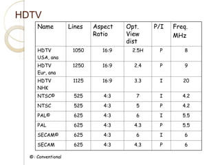 HDTV
Name Lines Aspect
Ratio
Opt.
View
dist
P/I Freq.
MHz
HDTV
USA, ana
1050 16:9 2.5H P 8
HDTV
Eur, ana
1250 16:9 2.4 P 9
HDTV
NHK
1125 16:9 3.3 I 20
NTSC© 525 4:3 7 I 4.2
NTSC 525 4:3 5 P 4.2
PAL© 625 4:3 6 I 5.5
PAL 625 4:3 4.3 P 5.5
SECAM© 625 4:3 6 I 6
SECAM 625 4:3 4.3 P 6
©: Conventional
 