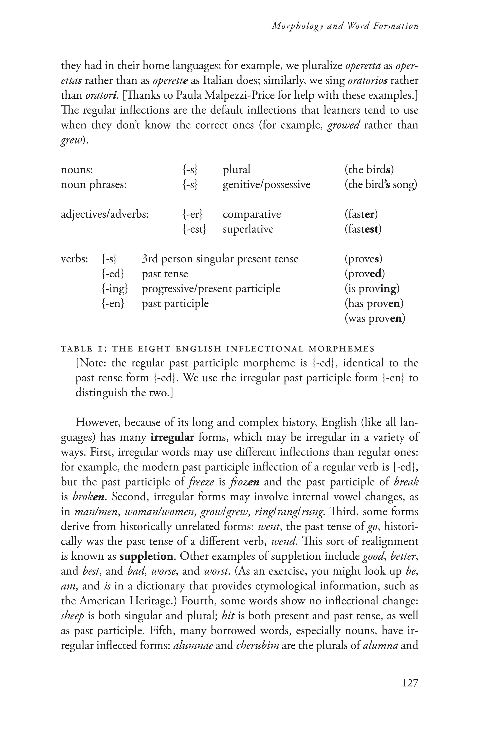 127
Morphology and Word Formation
they had in their home languages; for example, we pluralize operetta as oper-
ettas rather than as operette as Italian does; similarly, we sing oratorios rather
than oratori. [Thanks to Paula Malpezzi-Price for help with these examples.]
The regular inflections are the default inflections that learners tend to use
when they don’t know the correct ones (for example, growed rather than
grew).
nouns:			{-s} plural			(the birds)
noun phrases:		 {-s} genitive/possessive (the bird’s song)
adjectives/adverbs: {-er} comparative		 (faster)
				{-est} superlative		 (fastest)
verbs: {-s} 3rd person singular present tense		 (proves)
		 {-ed} past tense				(proved)
		 {-ing} progressive/present participle		 (is proving)
		 {-en} past participle				(has proven)
								(was proven)
table 1: the eight english inflectional morphemes
[Note: the regular past participle morpheme is {-ed}, identical to the
past tense form {-ed}. We use the irregular past participle form {-en} to
distinguish the two.]
However, because of its long and complex history, English (like all lan-
guages) has many irregular forms, which may be irregular in a variety of
ways. First, irregular words may use different inflections than regular ones:
for example, the modern past participle inflection of a regular verb is {-ed},
but the past participle of freeze is frozen and the past participle of break
is broken. Second, irregular forms may involve internal vowel changes, as
in man/men, woman/women, grow/grew, ring/rang/rung. Third, some forms
derive from historically unrelated forms: went, the past tense of go, histori-
cally was the past tense of a different verb, wend. This sort of realignment
is known as suppletion. Other examples of suppletion include good, better,
and best, and bad, worse, and worst. (As an exercise, you might look up be,
am, and is in a dictionary that provides etymological information, such as
the American Heritage.) Fourth, some words show no inflectional change:
sheep is both singular and plural; hit is both present and past tense, as well
as past participle. Fifth, many borrowed words, especially nouns, have ir-
regular inflected forms: alumnae and cherubim are the plurals of alumna and
 