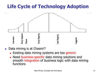 Data Mining: Concepts and Techniques 13
Life Cycle of Technology Adoption
 Data mining is at Chasm!?
 Existing data mining systems are too generic
 Need business-specific data mining solutions and
smooth integration of business logic with data mining
functions
 