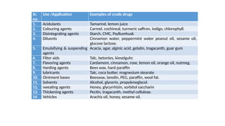 Sr.
no.
Use /Application Examples of crude drugs
1. Acidulants Tamarind, lemon juice
2. Colouring agents Carmel, cochineal, turmeric saffron, indigo, chlorophyll.
3. Disintegrating agents Starch, CMC, Psyllumhusk
4. Diluents Cinnamon water, peppermint water peanut oil, sesame oil,
glucose lactose.
5. Emulsifying & suspending
agents
Acacia, agar, alginic acid, gelatin, tragacanth, guar gum
6. Filter aids Talc, betonies, kieselguhr.
7. Flavoring agents Cardamom, cinnamon, rose, lemon oil, orange oil, nutmeg.
8. Harding agents Bees wax, hard paraffin
9. lubricants Talc, coca butter, magnesium stearate
10. Ointment bases Beeswax, lanolin, PEG, paraffin, wool fat.
11. Solvents Alcohol, glycerin, propyleneglycol.
12. sweating agents Honey, glycyrrhizin, sorbitol saccharin
13. Thickening agents Pectin, tragacanth, methyl cellulose.
14 Vehicles Arachis oil, honey, sesame oil.
 