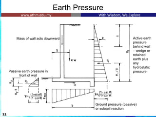 Earth Pressure
11
Ground pressure (passive)
or subsoil reaction
Active earth
pressure
behind wall
– wedge or
retained
earth plus
any
hydrostatic
pressure
Passive earth pressure in
front of wall
Mass of wall acts downward
 