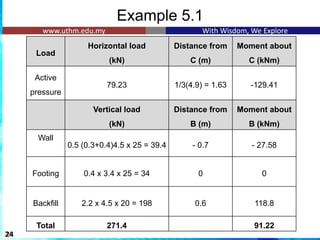 Example 5.1
24
Load
Horizontal load
(kN)
Distance from
C (m)
Moment about
C (kNm)
Active
pressure
79.23 1/3(4.9) = 1.63 -129.41
Vertical load
(kN)
Distance from
B (m)
Moment about
B (kNm)
Wall
0.5 (0.3+0.4)4.5 x 25 = 39.4 - 0.7 - 27.58
Footing 0.4 x 3.4 x 25 = 34 0 0
Backfill 2.2 x 4.5 x 20 = 198 0.6 118.8
Total 271.4 91.22
 