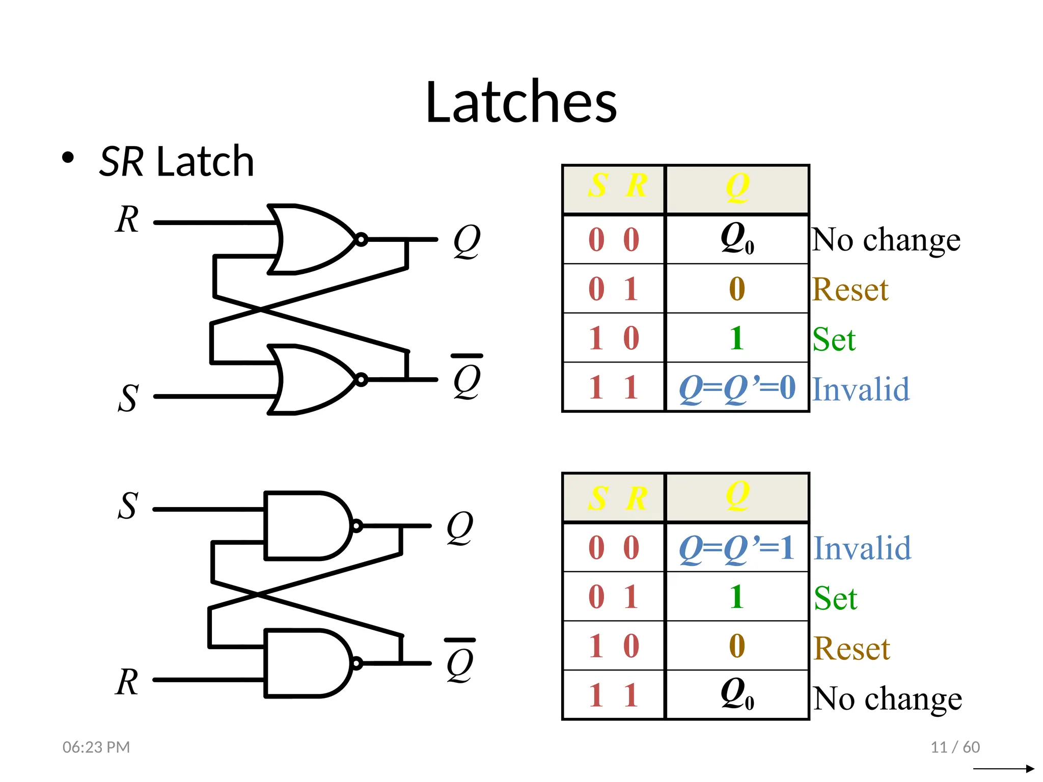 11 / 60
Latches
• SR Latch
R
S
Q
Q
S R Q
0 0 Q0
0 1 0
1 0 1
1 1 Q=Q’=0
No change
Reset
Set
Invalid
S
R
Q
Q
S R Q
0 0 Q=Q’=1
0 1 1
1 0 0
1 1 Q0
Invalid
Set
Reset
No change
06:23 PM
 