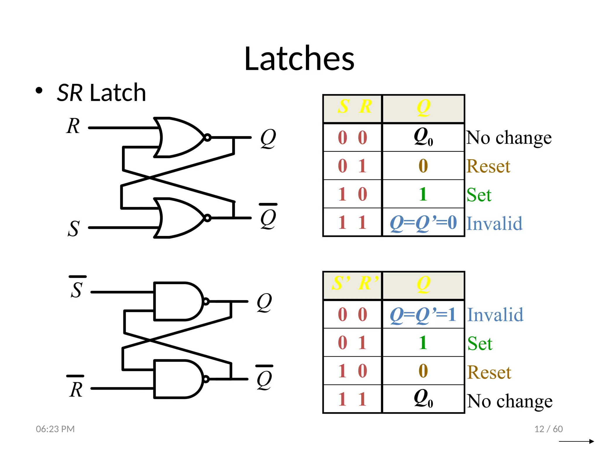 12 / 60
Latches
• SR Latch
R
S
Q
Q
S R Q
0 0 Q0
0 1 0
1 0 1
1 1 Q=Q’=0
No change
Reset
Set
Invalid
S’ R’ Q
0 0 Q=Q’=1
0 1 1
1 0 0
1 1 Q0
Invalid
Set
Reset
No change
S
R
Q
Q
06:23 PM
 
