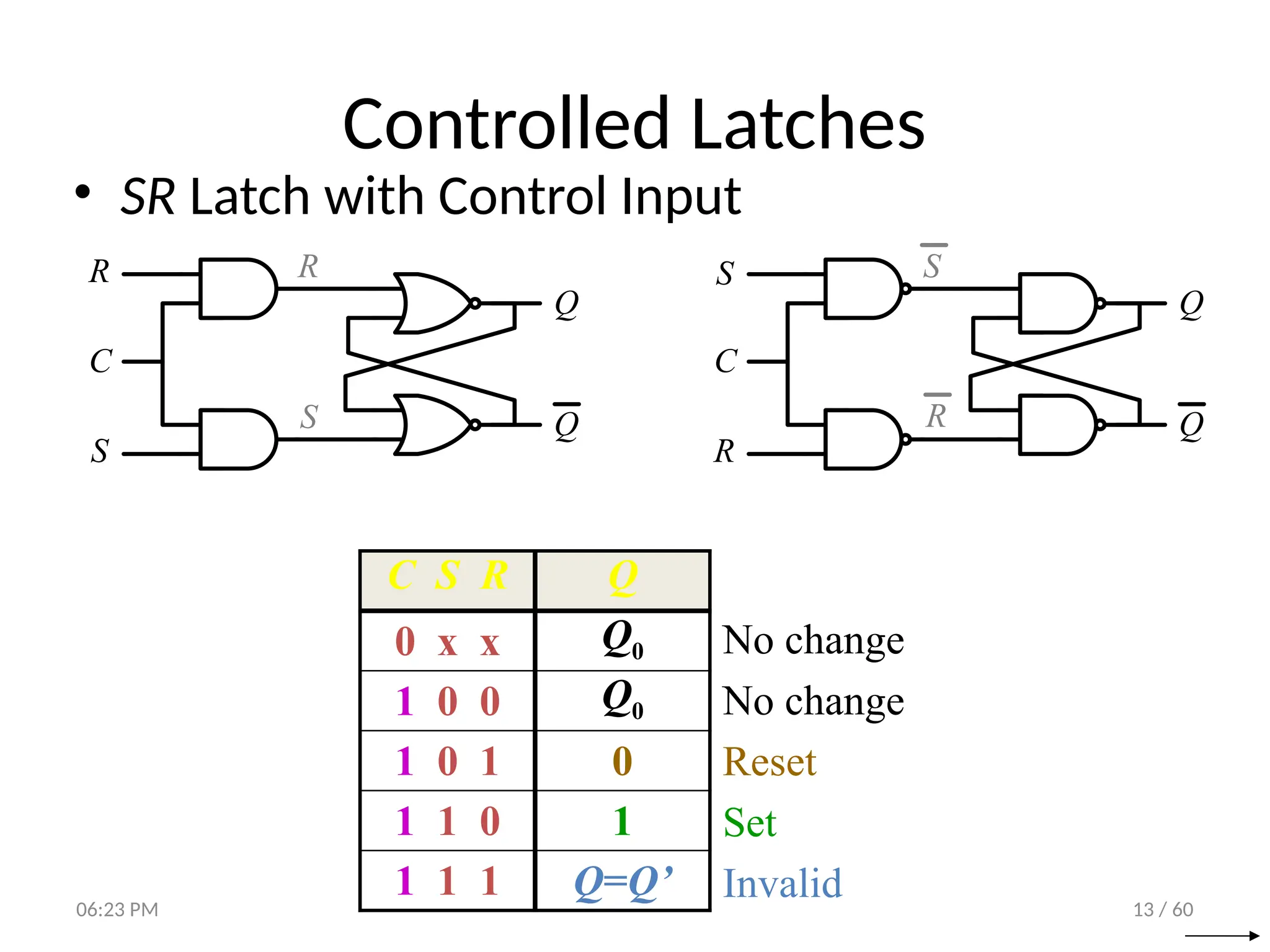 13 / 60
Controlled Latches
• SR Latch with Control Input
C S R Q
0 x x Q0
1 0 0 Q0
1 0 1 0
1 1 0 1
1 1 1 Q=Q’
No change
No change
Reset
Set
Invalid
S
R
Q
Q
S
R
C
S
R
Q
Q
S
R
C
06:23 PM
 