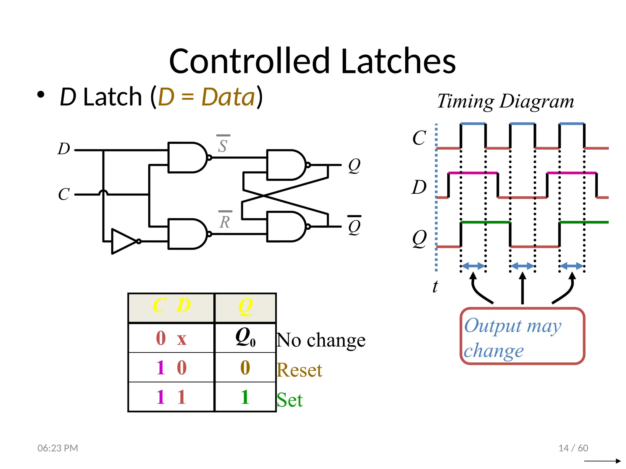 14 / 60
Controlled Latches
• D Latch (D = Data)
C D Q
0 x Q0
1 0 0
1 1 1
No change
Reset
Set
S
R
Q
Q
D
C
C
Timing Diagram
D
Q
t
Output may
change
06:23 PM
 