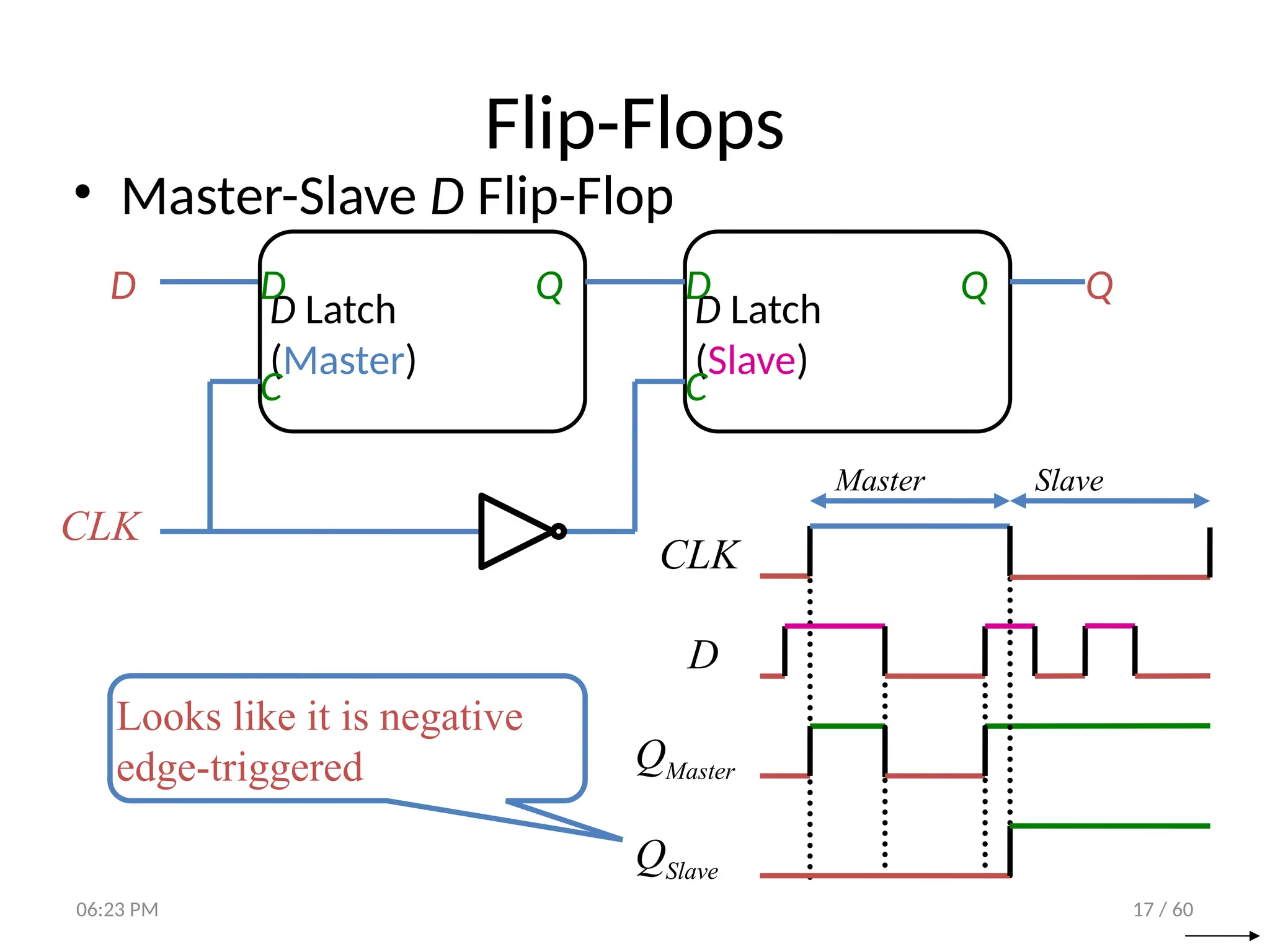 17 / 60
Flip-Flops
• Master-Slave D Flip-Flop
D Latch
(Master)
D
C
Q
D Latch
(Slave)
D
C
Q Q
D
CLK
CLK
D
QMaster
QSlave
Looks like it is negative
edge-triggered
Master Slave
06:23 PM
 