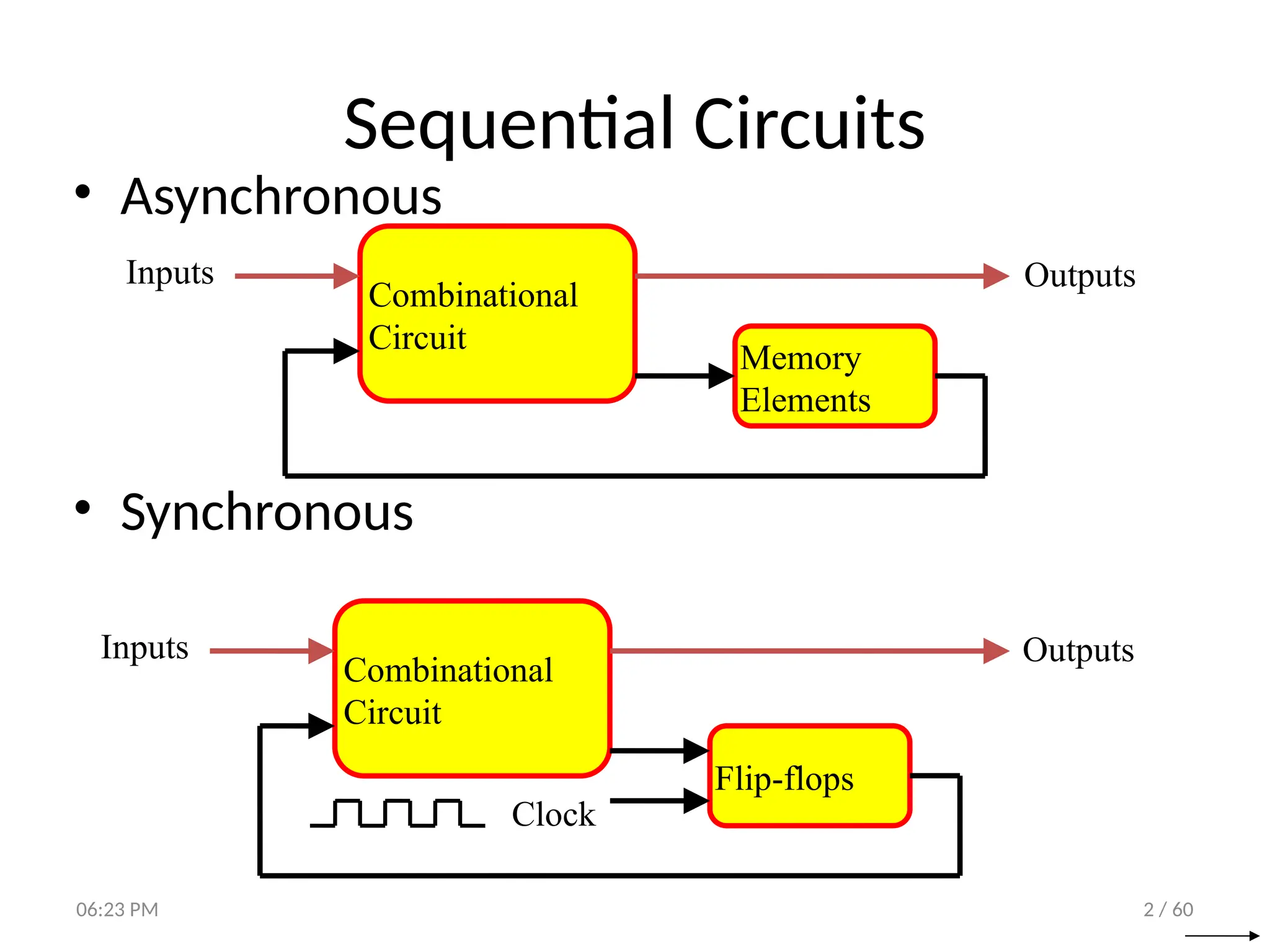 2 / 60
Sequential Circuits
Combinational
Circuit
Memory
Elements
Inputs Outputs
• Asynchronous
• Synchronous
Combinational
Circuit
Flip-flops
Inputs Outputs
Clock
06:23 PM
 
