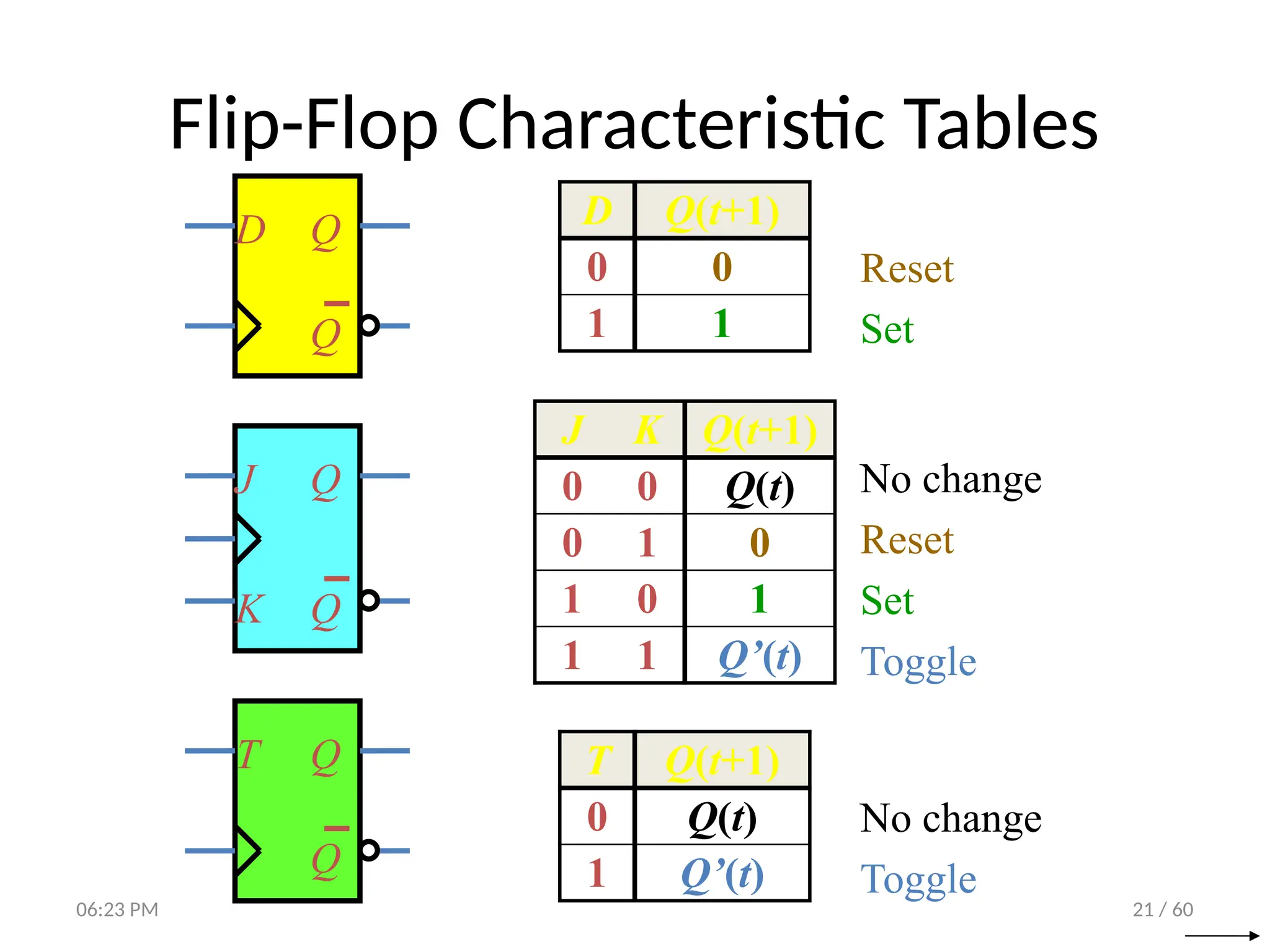 21 / 60
Flip-Flop Characteristic Tables
D Q
Q
D Q(t+1)
0 0
1 1
Reset
Set
J K Q(t+1)
0 0 Q(t)
0 1 0
1 0 1
1 1 Q’(t)
No change
Reset
Set
Toggle
J Q
Q
K
T Q
Q
T Q(t+1)
0 Q(t)
1 Q’(t)
No change
Toggle
06:23 PM
 