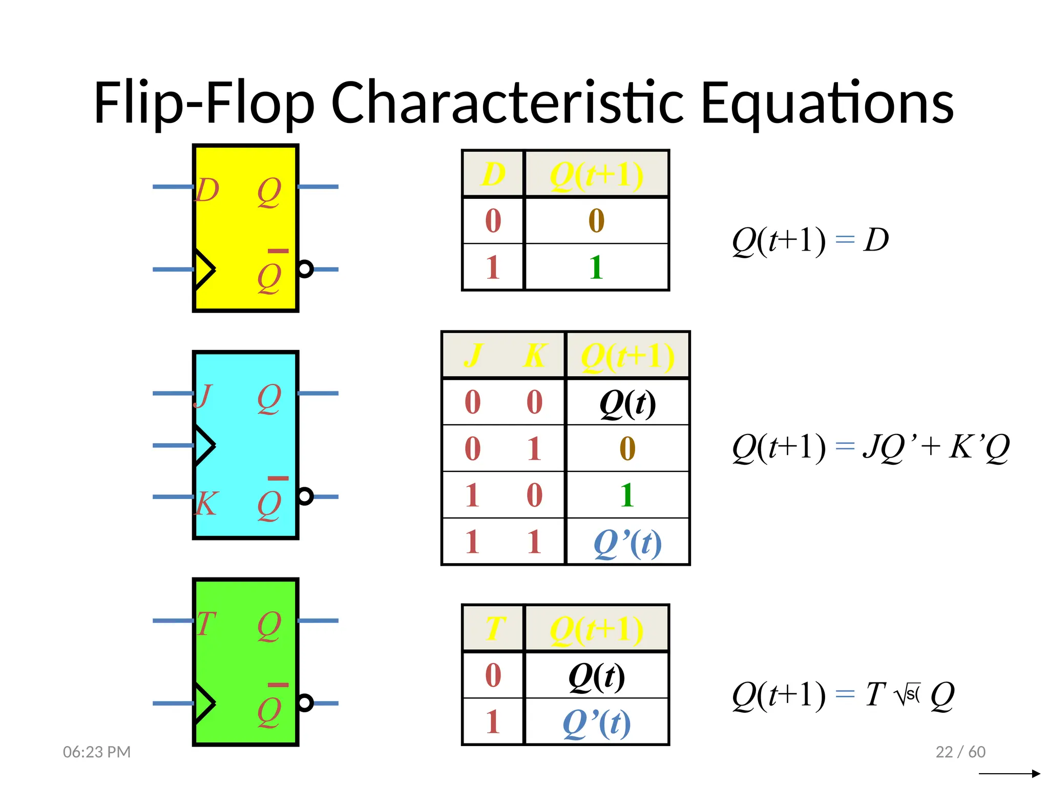 22 / 60
Flip-Flop Characteristic Equations
D Q
Q
D Q(t+1)
0 0
1 1
Q(t+1) = D
J K Q(t+1)
0 0 Q(t)
0 1 0
1 0 1
1 1 Q’(t)
Q(t+1) = JQ’+ K’Q
J Q
Q
K
T Q
Q
T Q(t+1)
0 Q(t)
1 Q’(t)
Q(t+1) = T  Q
06:23 PM
 