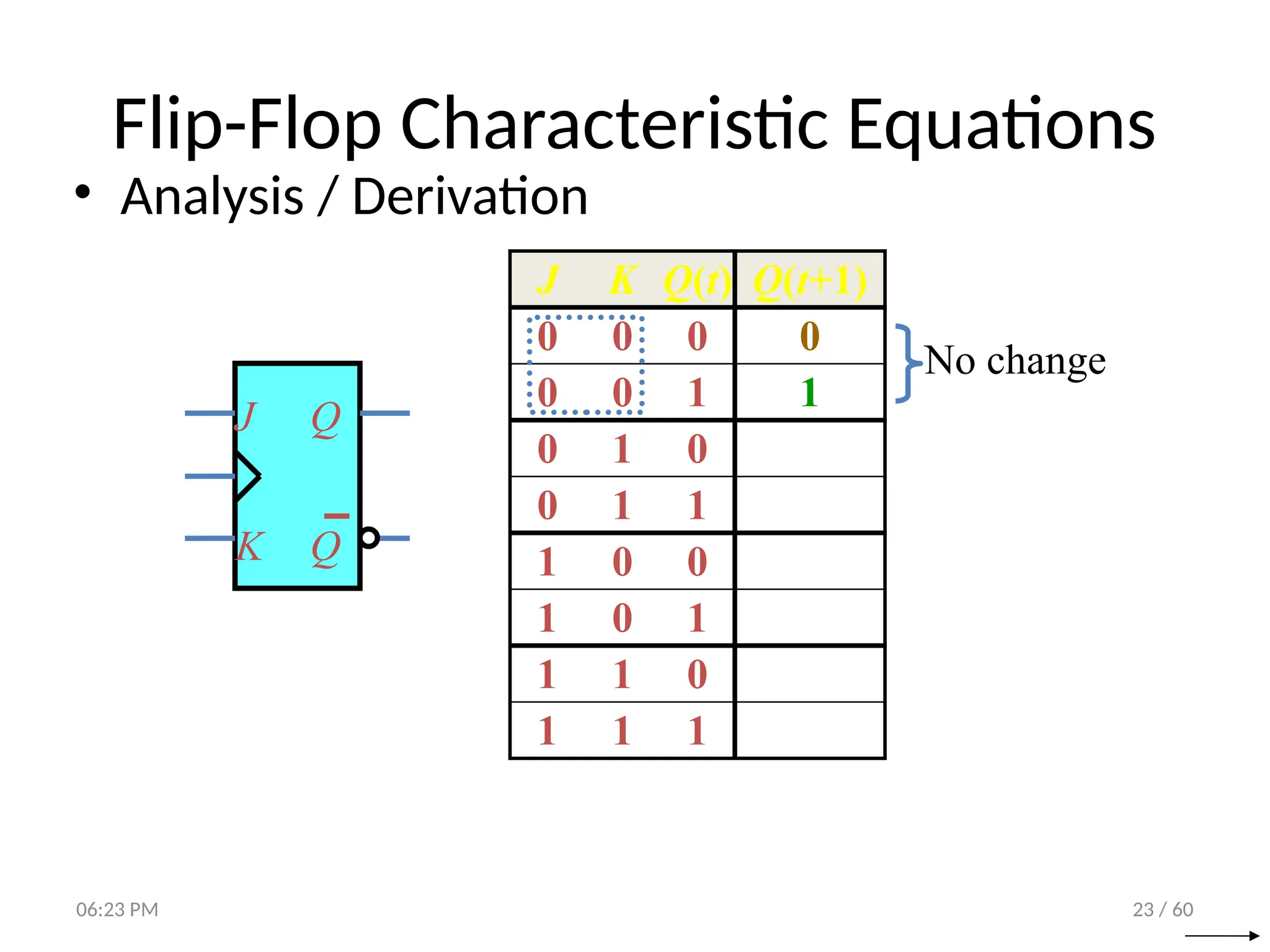 23 / 60
Flip-Flop Characteristic Equations
• Analysis / Derivation
J Q
Q
K
J K Q(t) Q(t+1)
0 0 0 0
0 0 1 1
0 1 0
0 1 1
1 0 0
1 0 1
1 1 0
1 1 1
No change
Reset
Set
Toggle
06:23 PM
 