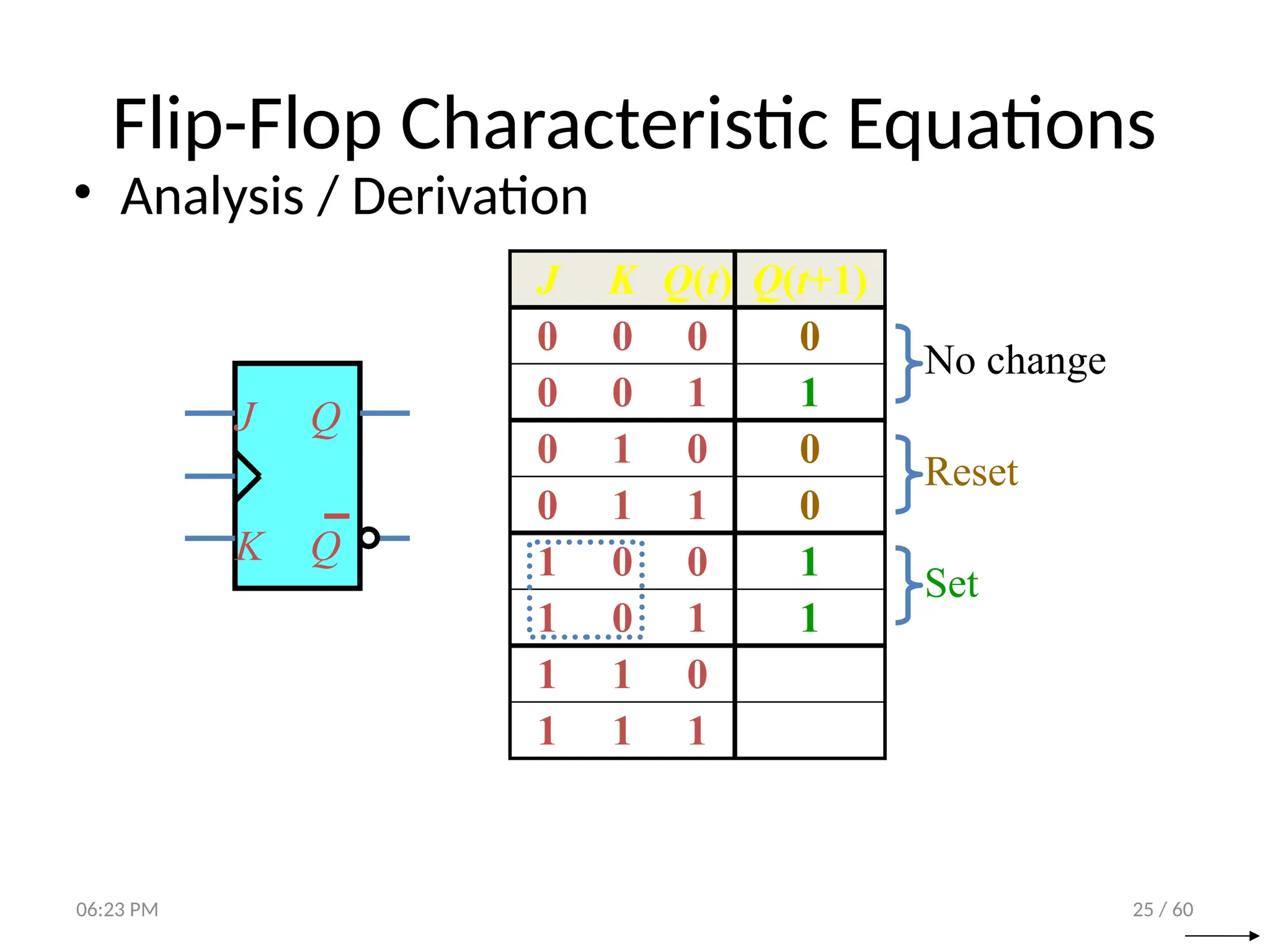 25 / 60
Flip-Flop Characteristic Equations
• Analysis / Derivation
J Q
Q
K
J K Q(t) Q(t+1)
0 0 0 0
0 0 1 1
0 1 0 0
0 1 1 0
1 0 0 1
1 0 1 1
1 1 0
1 1 1
No change
Reset
Set
Toggle
06:23 PM
 