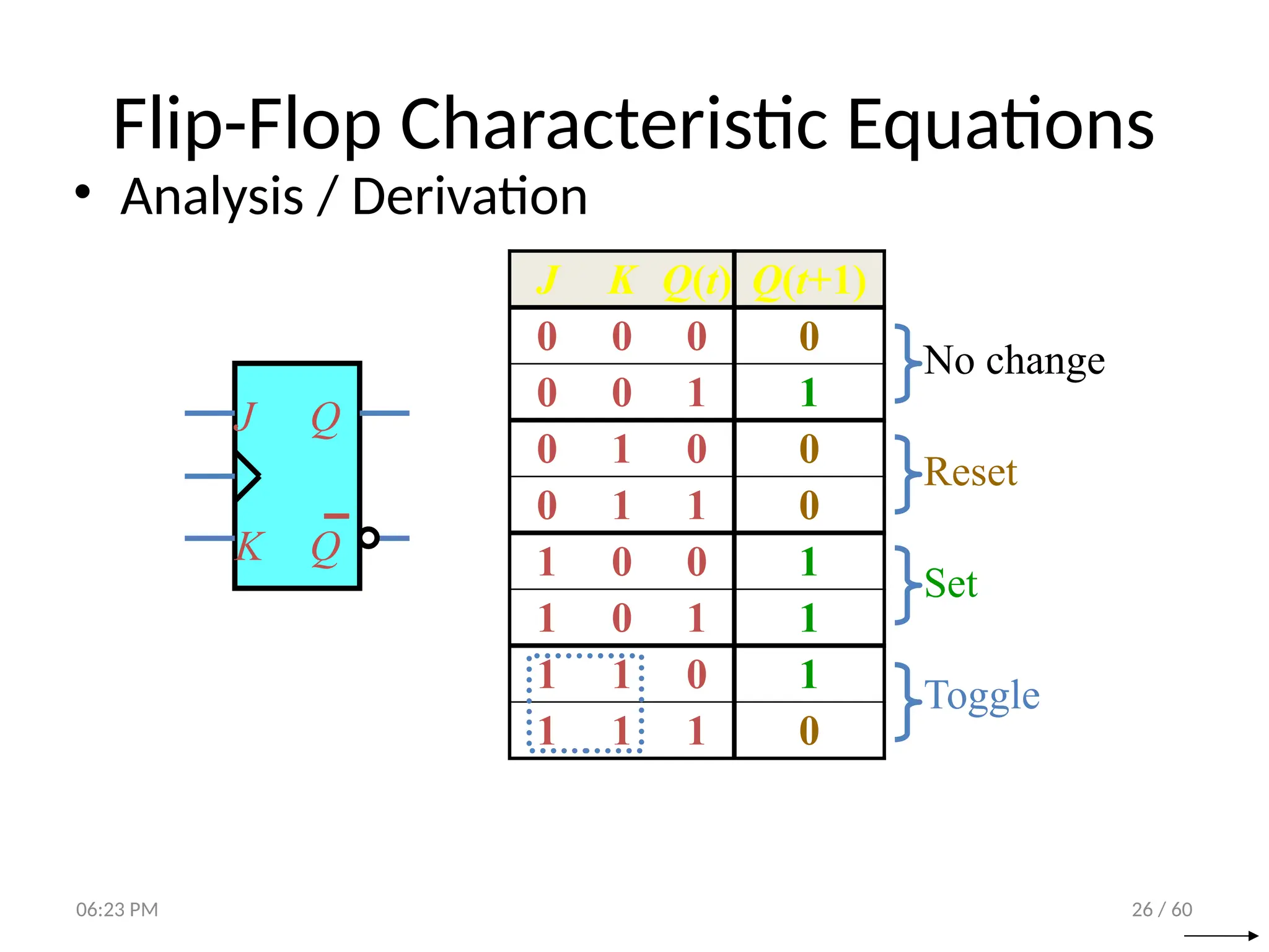 26 / 60
Flip-Flop Characteristic Equations
• Analysis / Derivation
J Q
Q
K
J K Q(t) Q(t+1)
0 0 0 0
0 0 1 1
0 1 0 0
0 1 1 0
1 0 0 1
1 0 1 1
1 1 0 1
1 1 1 0
No change
Reset
Set
Toggle
06:23 PM
 