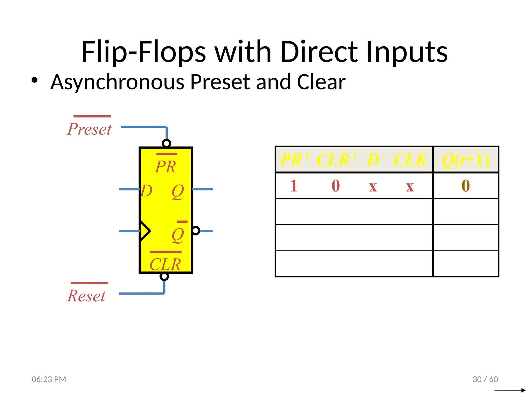 30 / 60
Flip-Flops with Direct Inputs
• Asynchronous Preset and Clear
PR’ CLR’ D CLK Q(t+1)
1 0 x x 0
D Q
Q
CLR
Reset
PR
Preset
06:23 PM
 