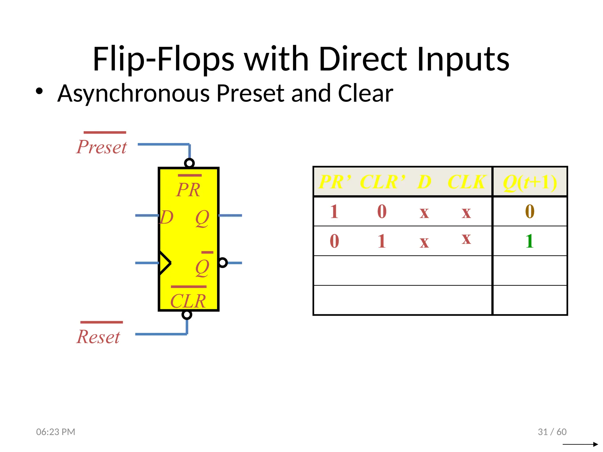31 / 60
Flip-Flops with Direct Inputs
• Asynchronous Preset and Clear
PR’ CLR’ D CLK Q(t+1)
1 0 x x 0
0 1 x x 1
D Q
Q
CLR
Reset
PR
Preset
06:23 PM
 