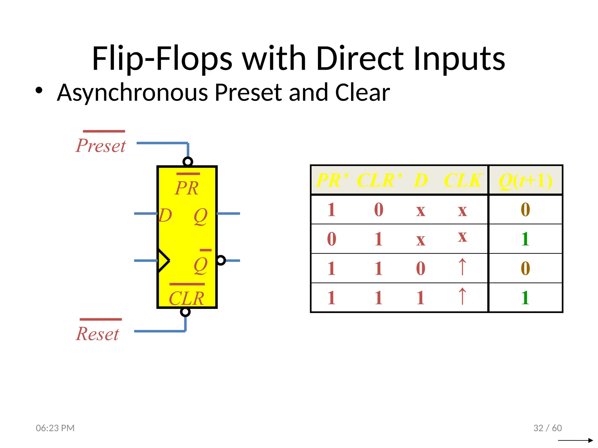 32 / 60
Flip-Flops with Direct Inputs
• Asynchronous Preset and Clear
PR’ CLR’ D CLK Q(t+1)
1 0 x x 0
0 1 x x 1
1 1 0 ↑ 0
1 1 1 ↑ 1
D Q
Q
CLR
Reset
PR
Preset
06:23 PM
 