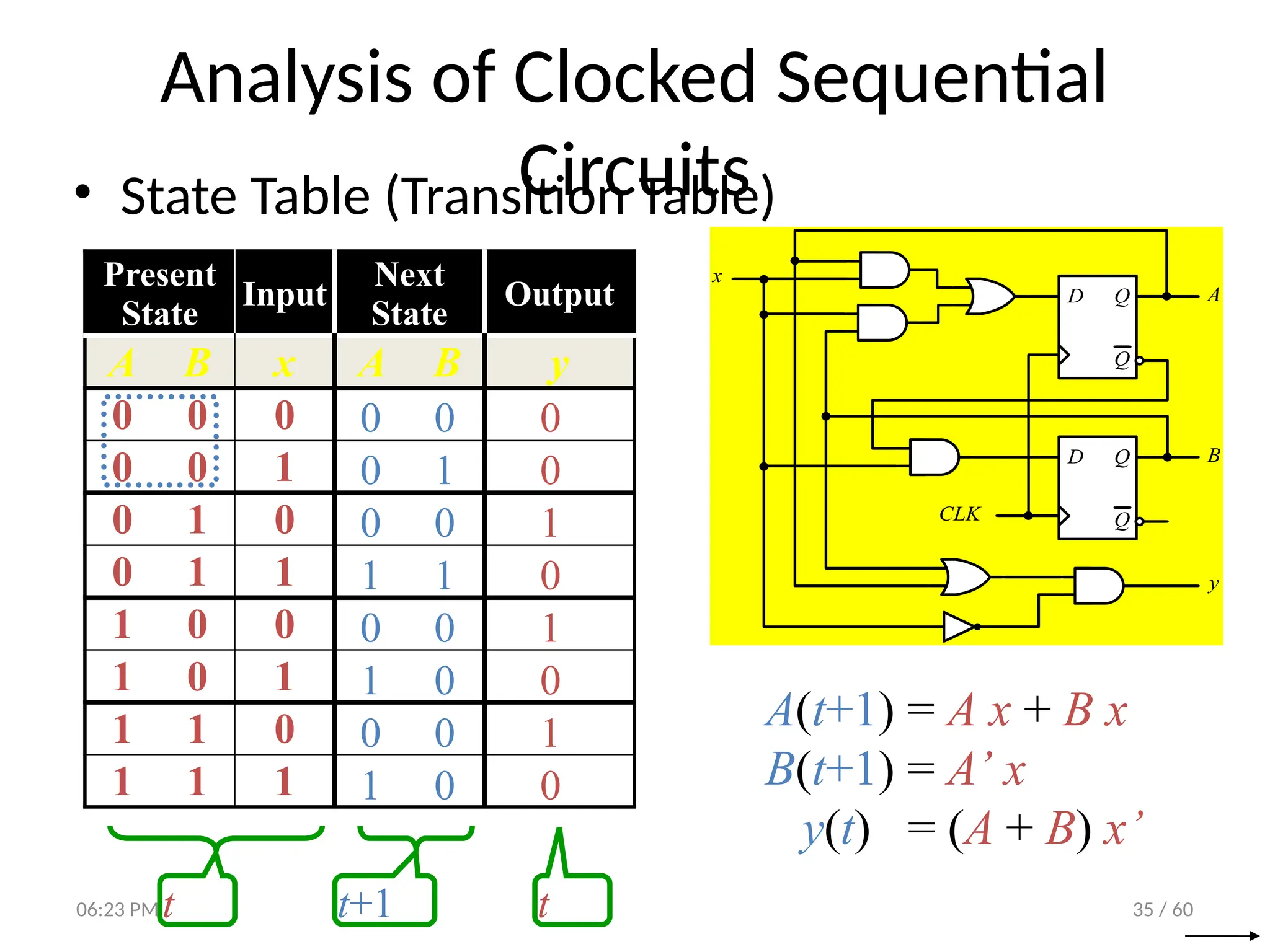 35 / 60
Analysis of Clocked Sequential
Circuits
• State Table (Transition Table)
D Q
Q
CLK
D Q
Q
A
B
y
x
A(t+1) = A x + B x
B(t+1) = A’ x
y(t) = (A + B) x’
Present
State
Input
Next
State
Output
A B x A B y
0 0 0
0 0 1
0 1 0
0 1 1
1 0 0
1 0 1
1 1 0
1 1 1
t+1 t
t
0 0 0
0 1 0
0 0 1
1 1 0
0 0 1
1 0 0
0 0 1
1 0 0
06:23 PM
 
